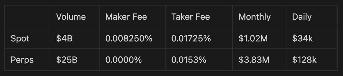 TLDR; CLOBs absolutely print

Do CLOBs on blobs actually make sense? Do the numbers add up? let’s see…

The biggest market makers on Binance can create up to 100M orders per day, beyond that, they will be rate-limited

100M orders per day. That’s ~1.1k TPS. Sounds wild for one