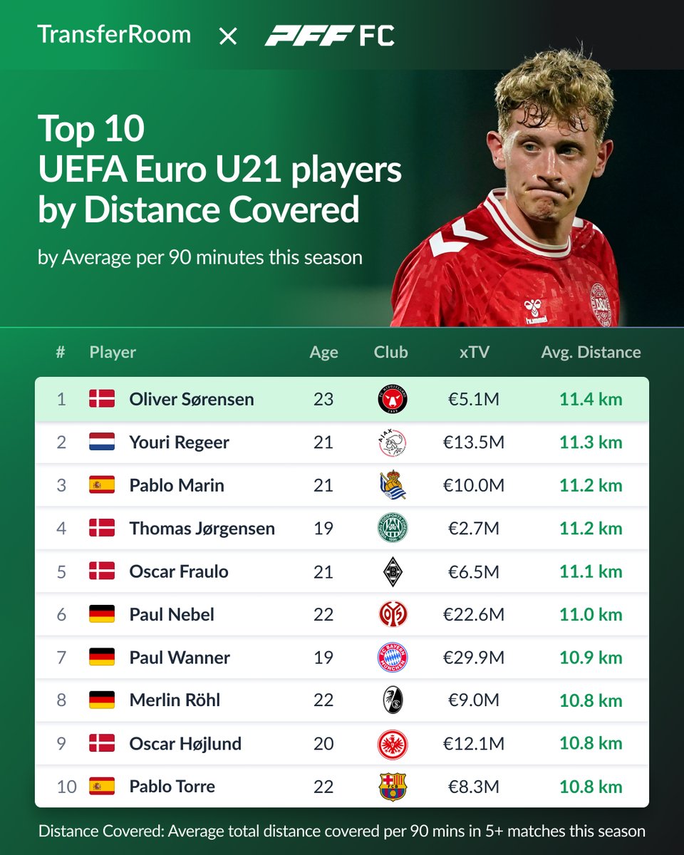Denmark are bringing a team with energy to the <a href="/UEFAMensYouth/">UEFA Men's Youth</a> Euro U21s. 🏃

According to @PFF_FC data, four Danish players feature in the Top 10  for average Distance Covered for their clubs this season. 💪

What impact will they make for their country this summer? 🤔

#U21Euro