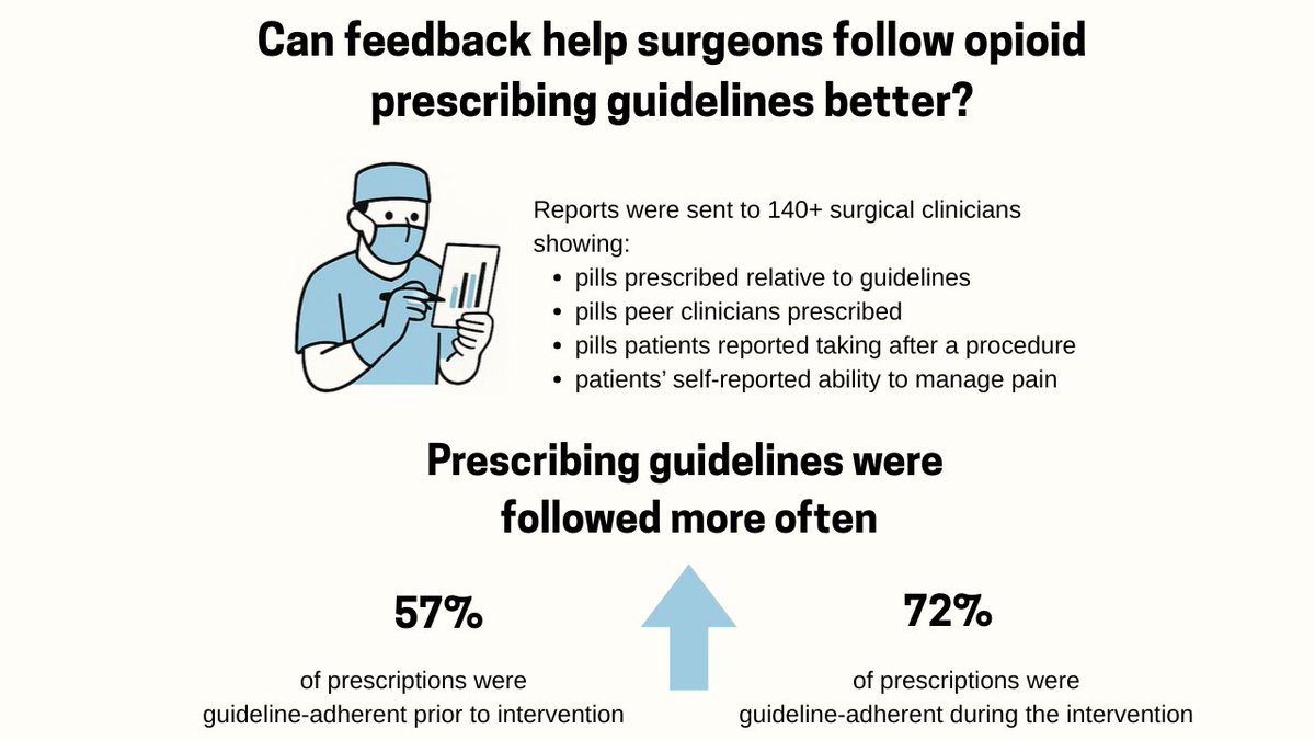 Penn Center for Health Incentives+Behavioral Econ (@pennchibe) on Twitter photo In this study, a feedback intervention increased opioid guideline adherence from 57% to 72% without compromising patients’ ability to manage pain. <a href="/JAMASurgery/">JAMA Surgery</a> <a href="/agarwalEM/">Anish Agarwal</a> <a href="/kit_delgadoMD/">M. Kit Delgado, MD, MS</a> jamanetwork.com/journals/jamas… In this study, a feedback intervention increased opioid guideline adherence from 57% to 72% without compromising patients’ ability to manage pain. <a href="/JAMASurgery/">JAMA Surgery</a> <a href="/agarwalEM/">Anish Agarwal</a> <a href="/kit_delgadoMD/">M. Kit Delgado, MD, MS</a> jamanetwork.com/journals/jamas…