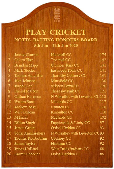 Notts Recreational Cricket (@cricketnotts) on Twitter photo Honours Boards ββ
The top batter was Joshua Sharratt who bludgeoned 175 for <a href="/HucknallCC/">Hucknall CC</a> in the Mansfield & District League!
Stuart Jackson of <a href="/WorksopCC/">Worksop Cricket Club π°</a> was Nottinghamshire's leading bowler with figures of 6-12.
Well done to all who feature β¬οΈ Honours Boards ββ
The top batter was Joshua Sharratt who bludgeoned 175 for <a href="/HucknallCC/">Hucknall CC</a> in the Mansfield & District League!
Stuart Jackson of <a href="/WorksopCC/">Worksop Cricket Club π°</a> was Nottinghamshire's leading bowler with figures of 6-12.
Well done to all who feature β¬οΈ