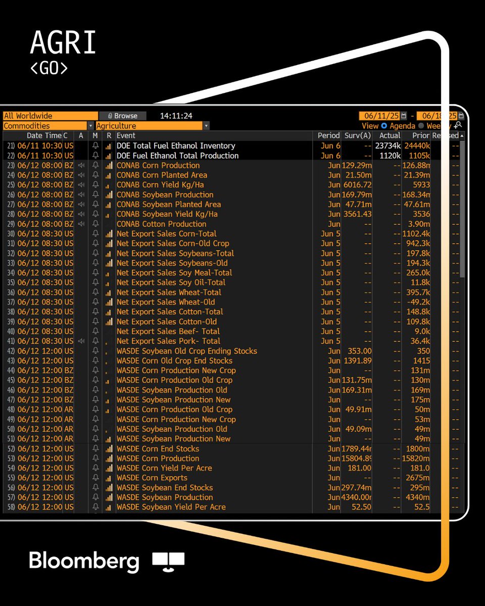 Watch for today's WASDE release along with USDA net export sales and CONAB for a global snapshot of key agricultural drivers. 🌾🚜

Use AGRI &lt;GO&gt; on the Bloomberg Terminal to:
🔎 see sales,
🔎 yield projections,
🔎 production levels,
🔎 and stocks for key crops such as soybeans,