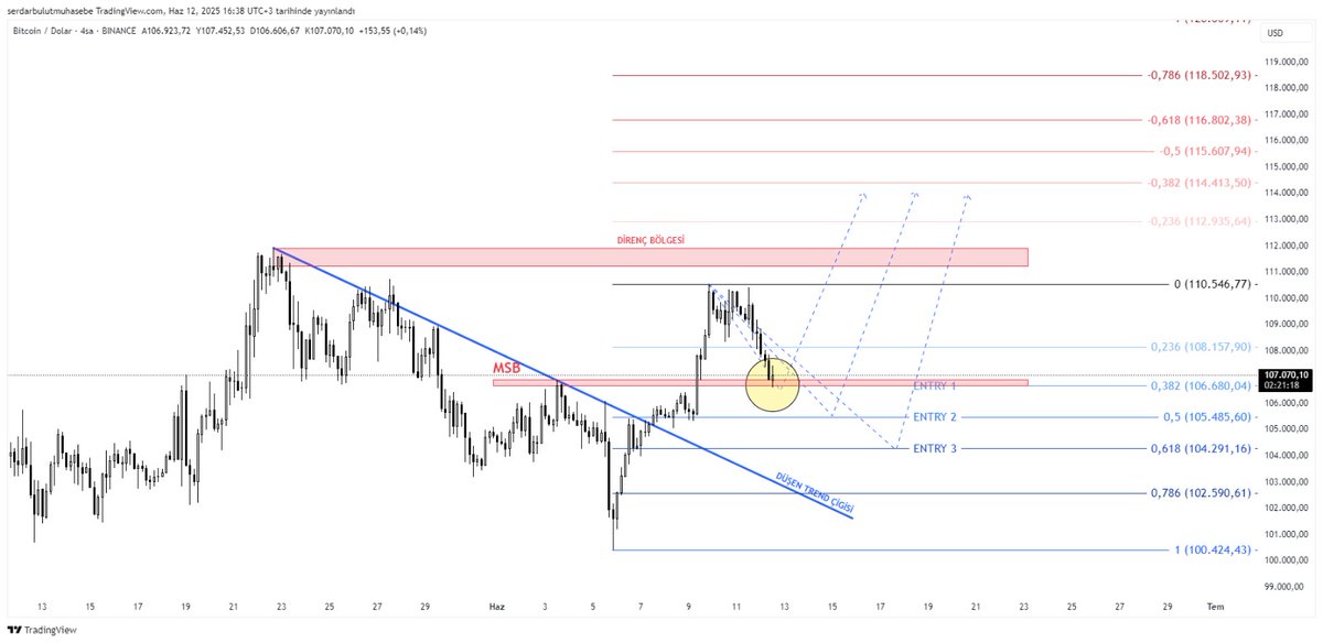 criptobulut's tweet photo. #bitcoin 4h grafik 12.06.2025
🔸️fiyat msb nin geçildiği yeri test etti ve ilk giriş seviyesi olan 106.680 usd bölgesinde🔸️sırasında 105.485 ve 104.290 potansiyel geri çekilme seviyeleri bu bölgelerde daha küçük zaman aralıklarında yukarı yönlü market kırlımı bekleyeceğiz https://t.co/bUfmNSMfOM