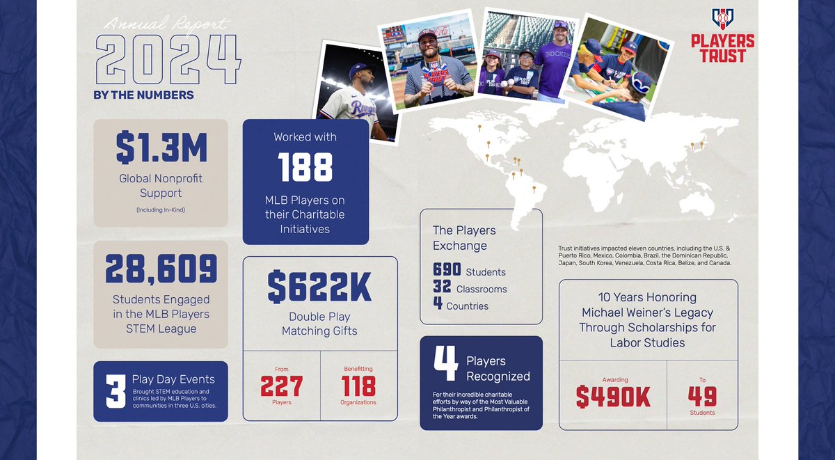 We are proud to release the Players Trust 2024 Annual Report, highlighting a year of record-setting player engagement and more than $1.3 million invested in programs and causes important to Major and Minor League Players!

The 2024 report places a strong emphasis on the Trust’s