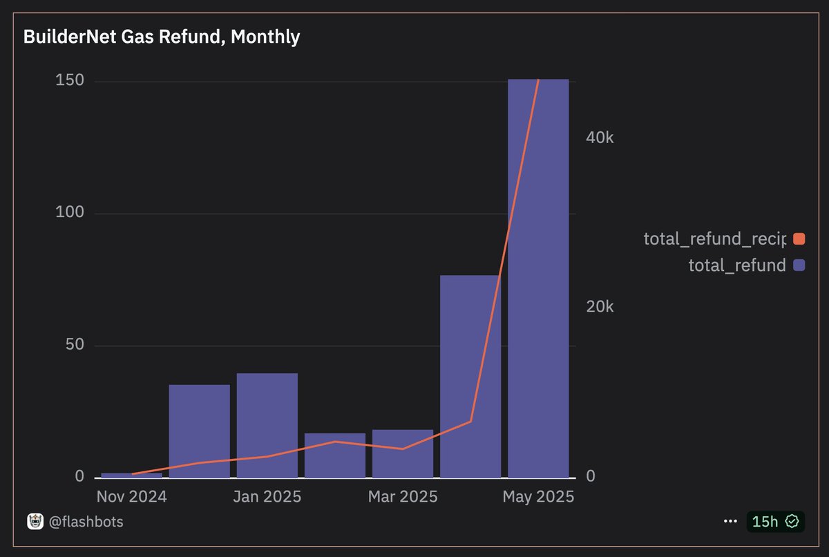 $1 million BuilderNet refunds