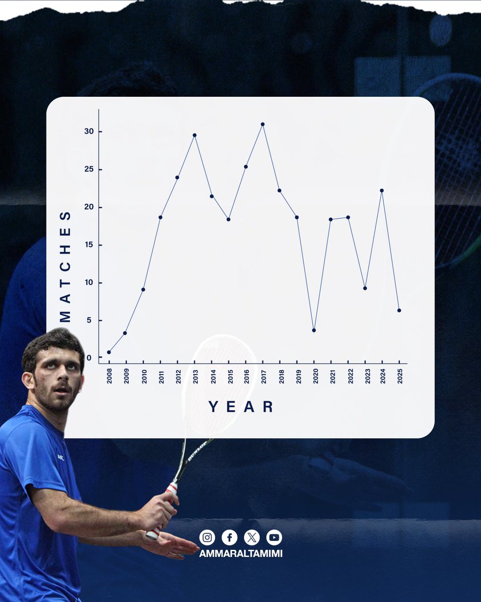 AmmarAltamimi's tweet photo. 3️⃣0️⃣0️⃣ PSA Matches 
Honored to reach this milestone. Grateful for everyone involved in this journey. We keep going 🙌🏼

٣٠٠ مباراة احترافية بالاتحاد الدولي للمحترفين
مُمْتَن لكل شخص كان جزء من هالمشوار 🙌🏼 https://t.co/Hik1ycPOBH