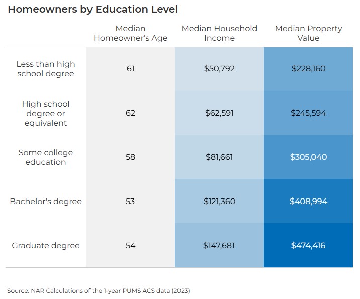 NAR_Research's tweet photo. In 2023, the typical American homeowner was 57, had a median income of $92,915, and owned a property with a median value of $340,265; last year, 74% of all home buyers financed their purchase. Let's see how this all compares across education levels:
https://t.co/tRULR0CxjA https://t.co/QT3VkKdR5i