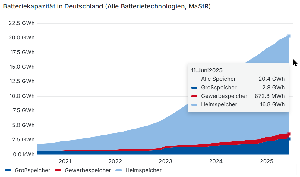 Die #Batteriespeicher werden, wenn wir weder #Kohle noch #Gas verstromen oder #Kernkraftwerke einsetzen, jede Nacht benötigt, das ganze Jahr über. Der durchschnittliche Strombedarf in Deutschland liegt bei etwa 50 Gigawatt.

Um 50 Gigawatt über nur 12 Stunden zu speichern, ist