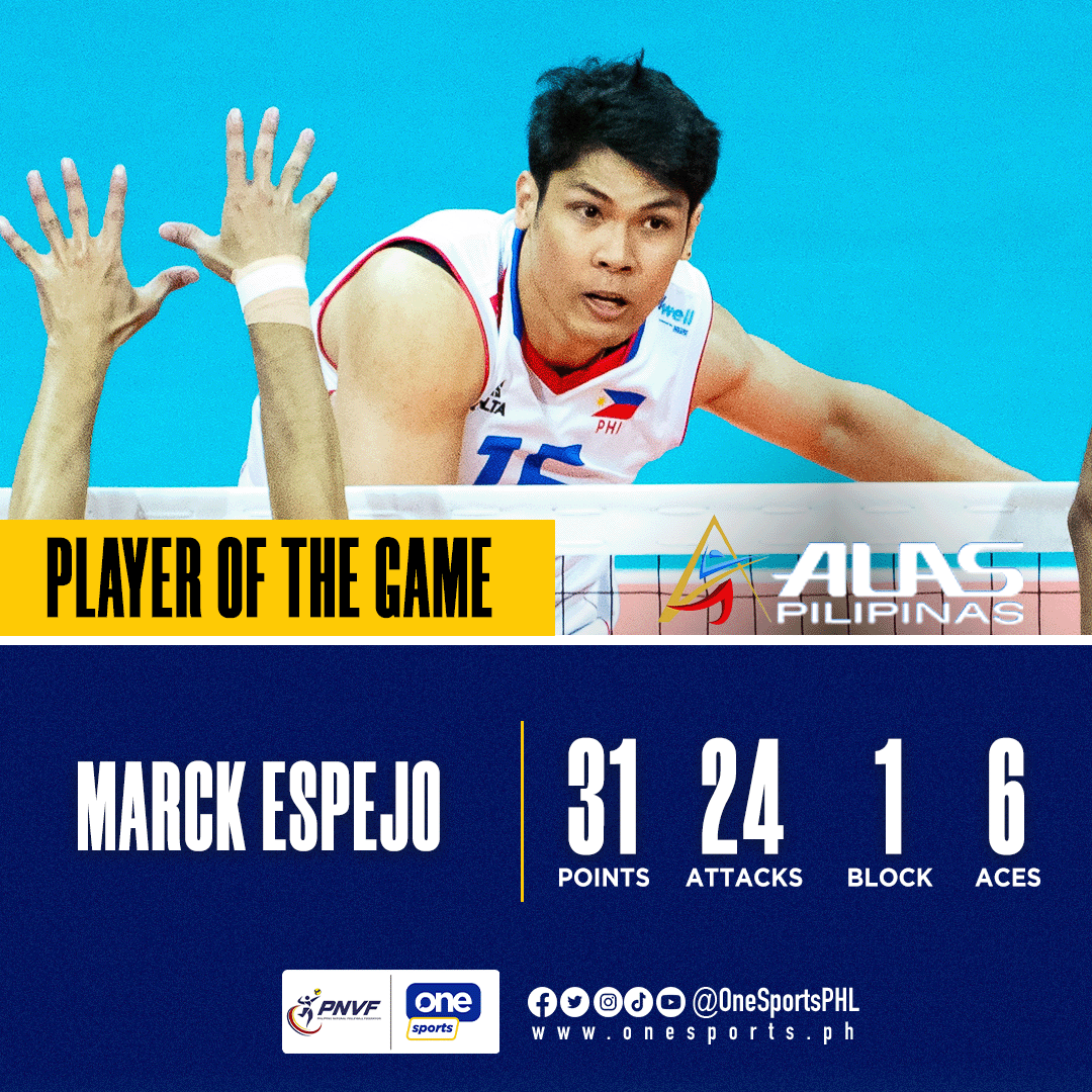 OneSportsPHL's tweet photo. FOREVER THE PHENOM 🫡🇵🇭

Marck Espejo lives up to his ‘Phenom’ title, leading the Alas Men with a 31-point performance against Thailand Men’s National Team to complete a sweep of the 2025 Alas Pilipinas Invitationals.

#AlasPilipinas #AlasPilipinasInvitationals https://t.co/IN96hdLUOe