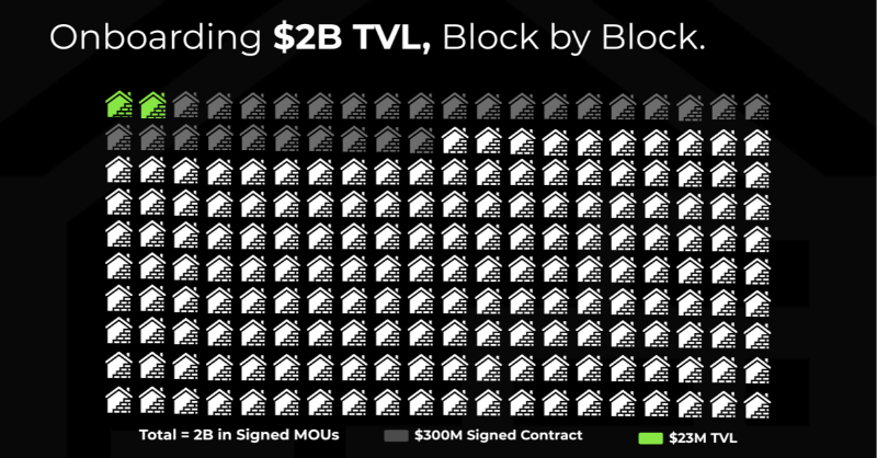 🔥 $10T RWA Opportunity! T-RIZE's $RIZE tokenizes real estate with $300M in signed construction &amp; $2B in global MOUs. Secure, transparent assets built block by block. 

✅ Join the RWA future, follow @TRIZE_io!