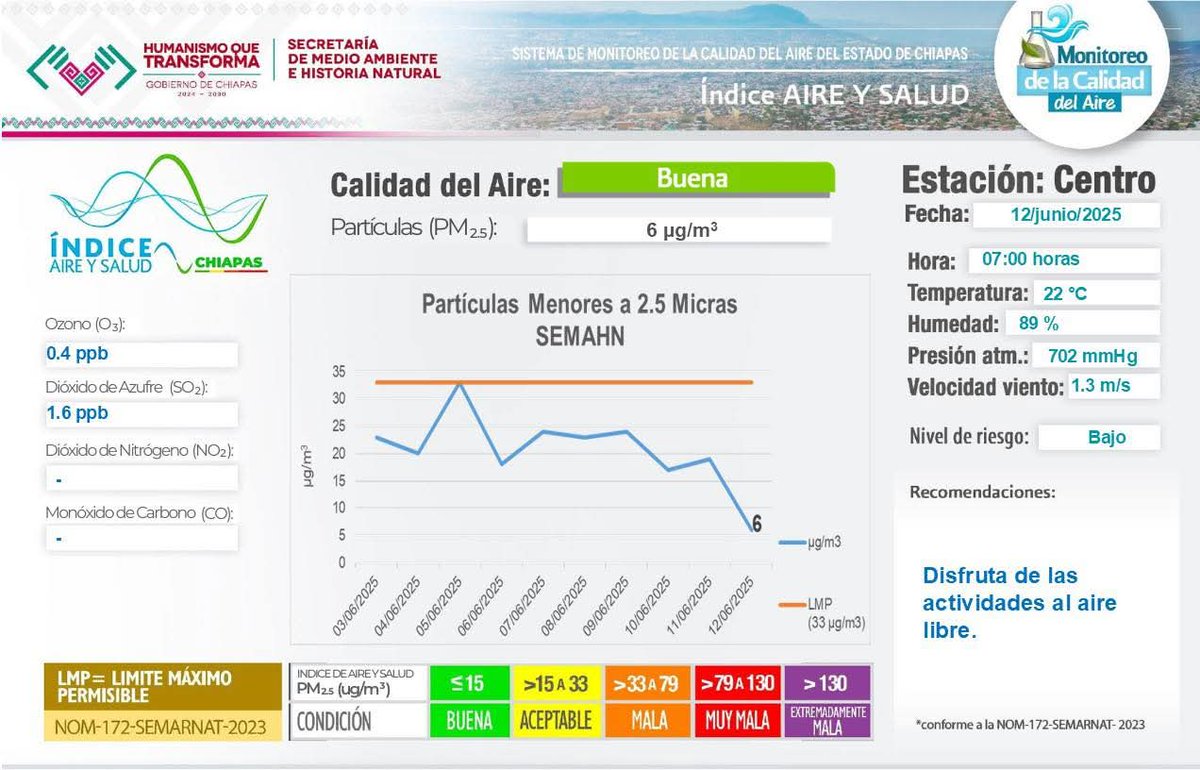 La calidad del aire de hoy, 12 de junio de 2025 a las 07:00 horas, de acuerdo al Índice de Aire y Salud, es *BUENA* con un nivel de riesgo *BAJO* debido a las Partículas Suspendidas *(PM2.5)* .
Para mayor información consultar en la pagina web  semahn.chiapas.gob.mx/.../index.php/…