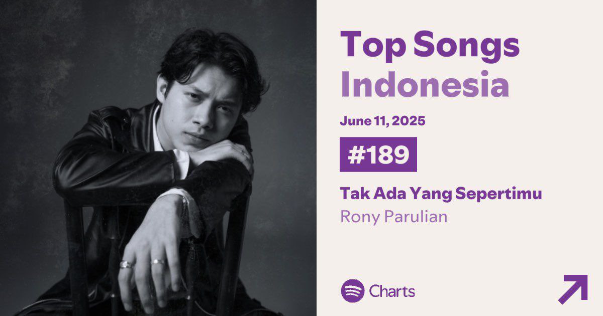 wer1streams's tweet photo. #RonyParulian on Spotify Daily Charts!

#38 Top Artist Indonesia (⬇️) 
#52 Top Song Indonesia — Tak Ada Ujungnya (⬇️)
#189 Top Song Indonesia — Tak Ada Yang Sepertimu (Re-Entry)

TAYS re-entry, tapi si Pesona kemana yaa? Yuk besok masuk charts yuk! https://t.co/a8emMpDvt7