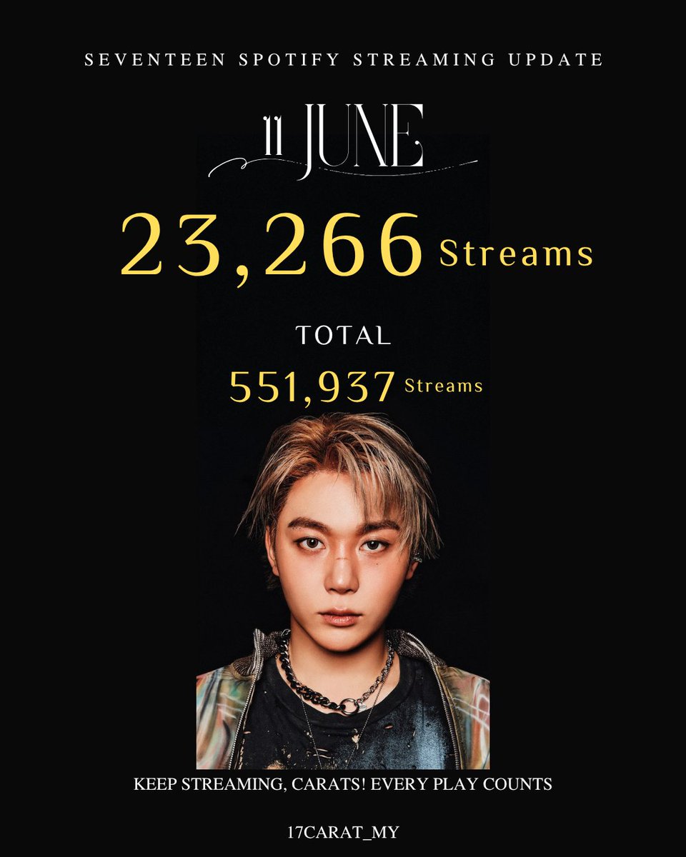 [SPOTIFY CHART | June 11]

SEVENTEEN’s "THUNDER" at #62 (-2) on the Daily Top Songs Malaysia chart with 23,266 streams

🔗 open.spotify.com/track/0qkYuCno…

#SEVENTEEN #세븐틴  
#HAPPY_BURSTDAY #SVT_THUNDER <a href="/pledis_17/">세븐틴(SEVENTEEN)</a>