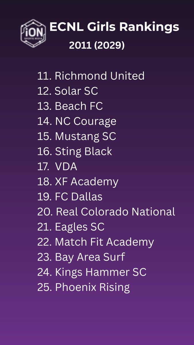 🚨 UPDATED ECNL G11 TOP 25 Rankings based on #ECNL postseason eligibility decisions.  

📝 PDA Blue G11 fell from #10 down to #49 due to ECNL decision to vacate a significant # of games. 

<a href="/SoCalGirlSoccer/">SoCalGirlsSoccer</a> <a href="/MIHawks1974/">Michigan Hawks</a> <a href="/slammersfc/">Slammers Futbol Club</a> <a href="/ConcordeSoccer/">Concorde Fire Soccer</a> <a href="/arlingtonsoccer/">Arlington Soccer</a>
