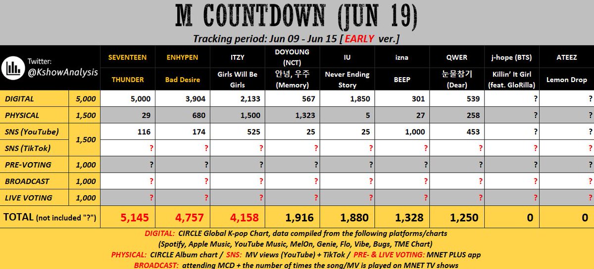 MIDZYS‼️‼️

we can get three wins for gwbg on music bank, mcountdown and inkigayo only if we make sure these three things

1) STREAM THE MV
2) STREAM ON SPOTIFY/APPLE MUSIC
3) USE SOUND ON TIKTOK