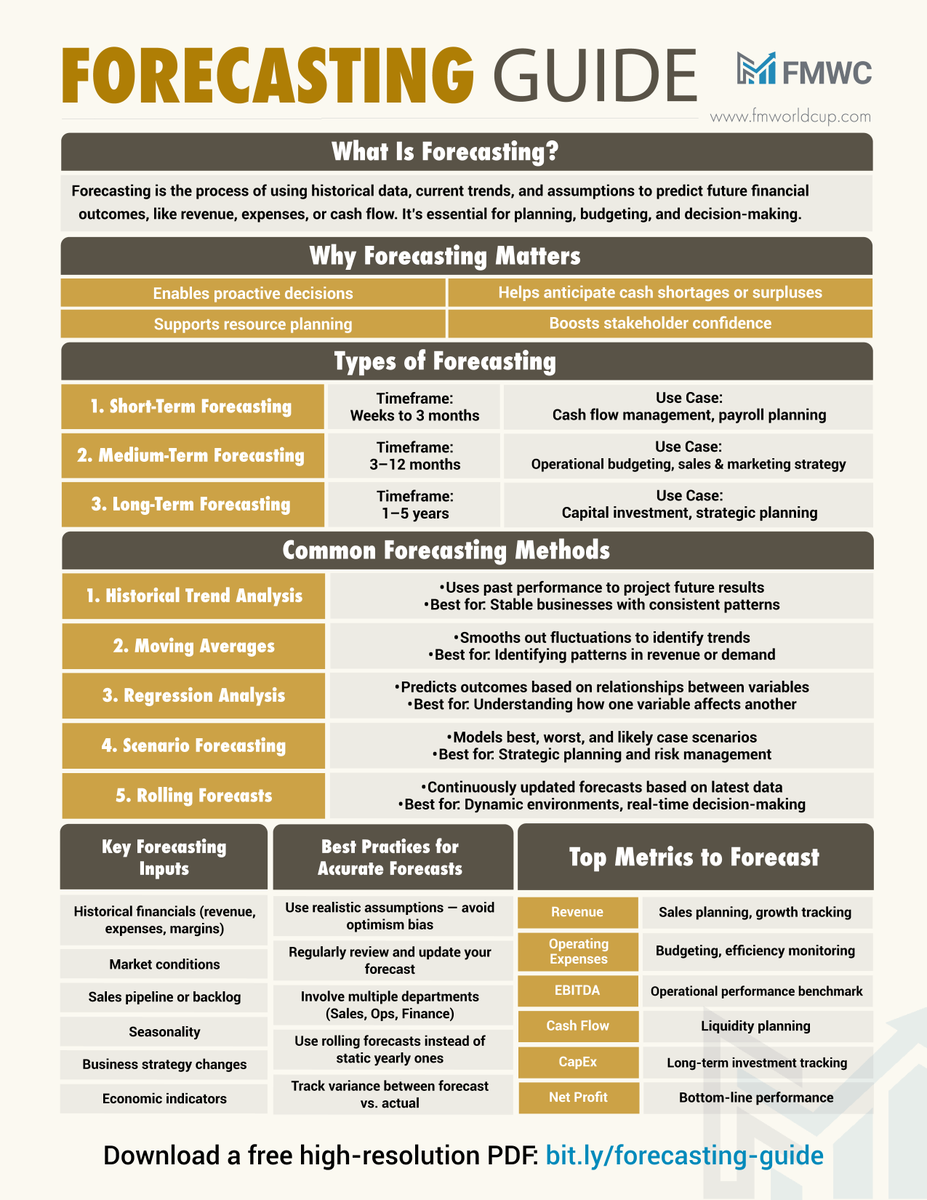 Financial Modeling World Cup (@fmwc_) on Twitter photo Forecasting Guide 💡
Download a free high-resolution PDF (link in the picture).
Financial forecasting isn’t just about making guesses – it’s about building clarity, confidence, and control over your business future.
Follow <a href="/FMWC_/">Financial Modeling World Cup</a> for daily finance content! 📩 Forecasting Guide 💡
Download a free high-resolution PDF (link in the picture).
Financial forecasting isn’t just about making guesses – it’s about building clarity, confidence, and control over your business future.
Follow <a href="/FMWC_/">Financial Modeling World Cup</a> for daily finance content! 📩