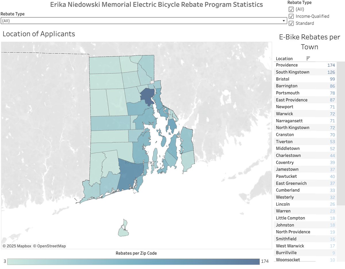 EnergyRI's tweet image. The E-Bike dashboard has been updated with the statistics for May🚲⚡
 
To discover the number of rebate applications awarded, the remaining funds for the programs, and the cities and towns that have utilized the rebates, visit drive.ri.gov/statistics/e-b…