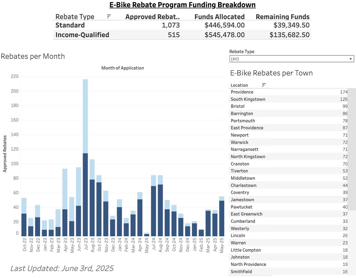 The E-Bike dashboard has been updated with the statistics for May🚲⚡
 
To discover the number of rebate applications awarded, the remaining funds for the programs, and the cities and towns that have utilized the rebates, visit drive.ri.gov/statistics/e-b…