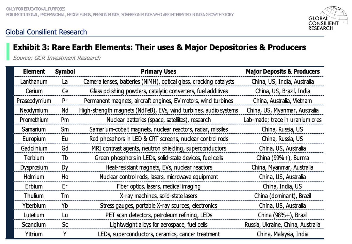Gconsilient's tweet photo. All 17 of Rare Earth Elements, their primary uses, deposits and Producers!

Source: GCR Global Investment Research