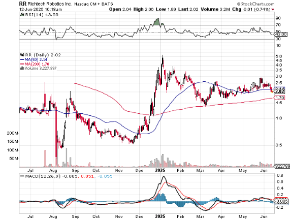 StockTickerZone's tweet photo. $RR AI Robotics Leader Richtech Joins Russell 2000: What This $10.6T Benchmark Means for Growth - Stock Titan #stocks #news https://t.co/J3dDseD2F8