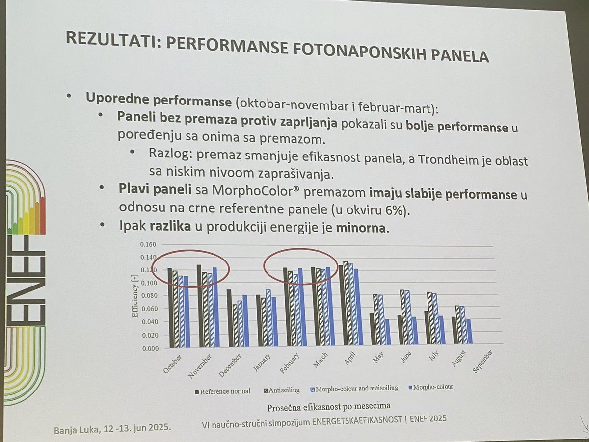 SinisaU's tweet photo. Today I had the pleasure of presenting @UNDPBiH work in the energy efficiency sector at the @ENEF2025 scientific-expert symposium in Banja Luka. Strengthening ties with academia is vital for a greener, more sustainable future. 🌱⚡🎓 #ENEF #EnergyEfficiency #Sustainability https://t.co/Gtum5J59Jy