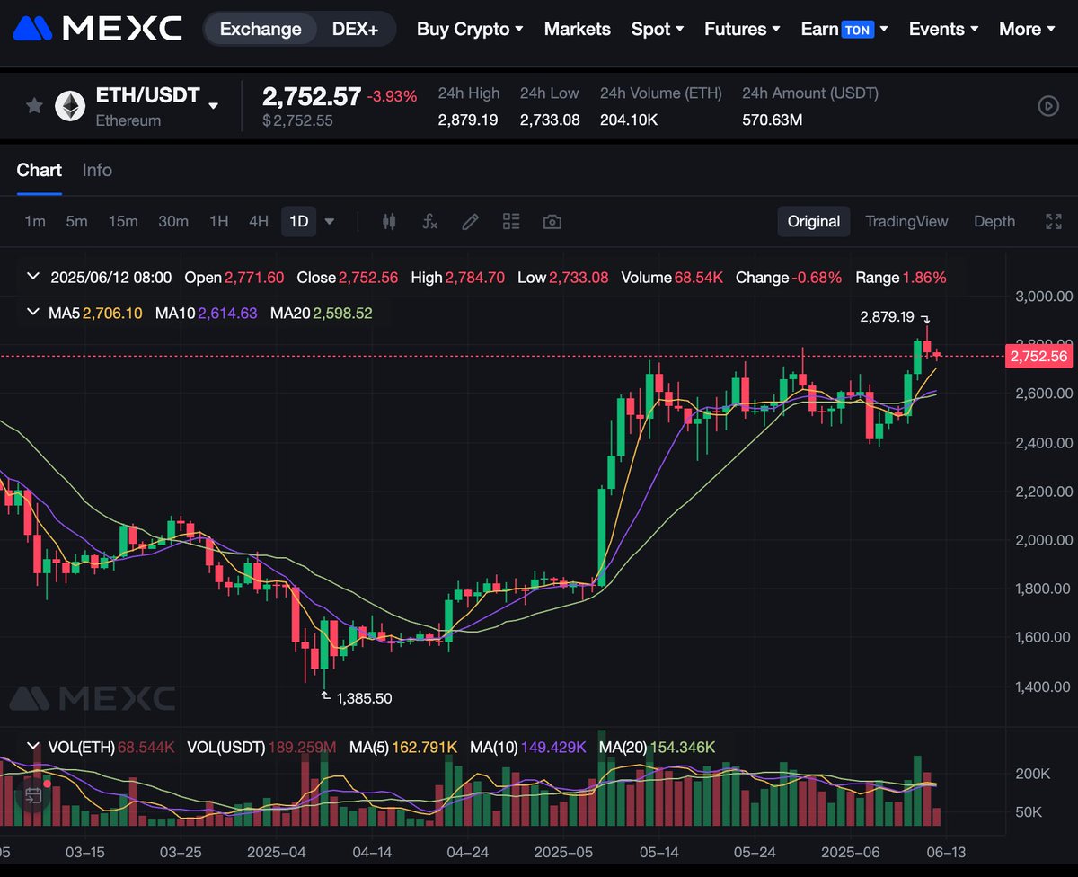 $ETH when $3000? 🌕🌕🚀🚀