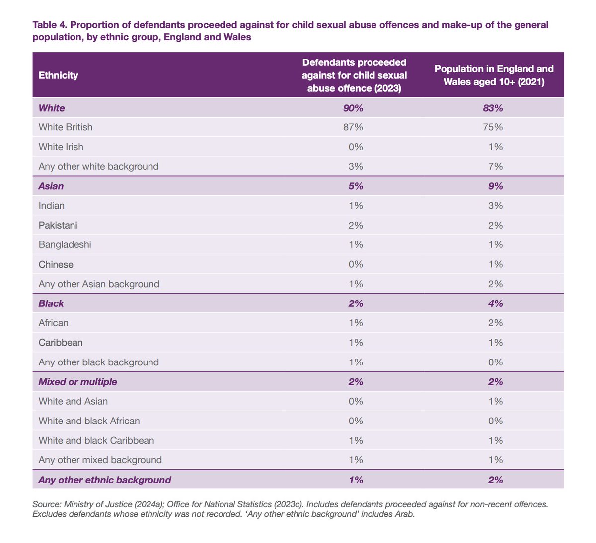 That is simply not true. Here's the data for England and Wales, from the MoJ.