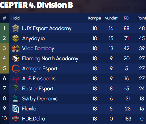 Flaming North eSport (@flamingnorthcs) on Twitter photo 💥 Sæsonen blev ikke som ønsket for Flaming North Esport - Academy, men nederlag gør os kun sultne!
🔥 Nu gælder chancen for at rykke op i 3. division – vi er 100 % klar til at kæmpe os tilbage!!
🔥🔥🔥
<a href="/BeuchertNicklas/">Nicklas "N 1 c k l 4 s" Beuchert</a>
<a href="/Vigg3rCS/">Victor Nielsen</a>
<a href="/Eow_NJ/">Nicolai Helweg Johansen</a>
<a href="/ErikBaden07/">Erik 'Er1k' Steffensen</a>
<a href="/XZek_CS/">Nicolai Søgaard</a>
#letsburn 💥 Sæsonen blev ikke som ønsket for Flaming North Esport - Academy, men nederlag gør os kun sultne!
🔥 Nu gælder chancen for at rykke op i 3. division – vi er 100 % klar til at kæmpe os tilbage!!
🔥🔥🔥
<a href="/BeuchertNicklas/">Nicklas "N 1 c k l 4 s" Beuchert</a>
<a href="/Vigg3rCS/">Victor Nielsen</a>
<a href="/Eow_NJ/">Nicolai Helweg Johansen</a>
<a href="/ErikBaden07/">Erik 'Er1k' Steffensen</a>
<a href="/XZek_CS/">Nicolai Søgaard</a>
#letsburn