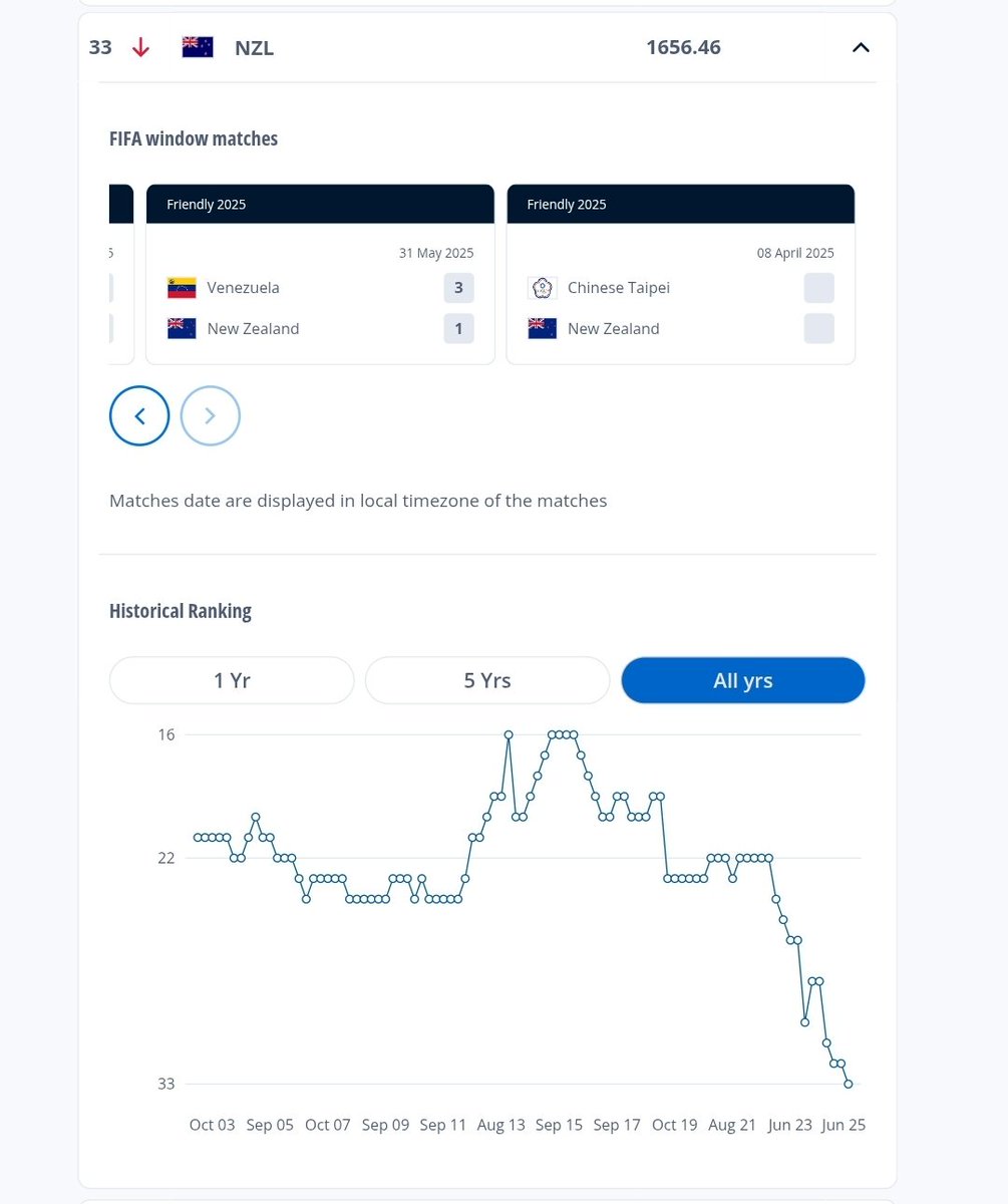 Fernies dropped again hooray ! would've been lovely to not have wasted an international window on a team without a field 😊😊