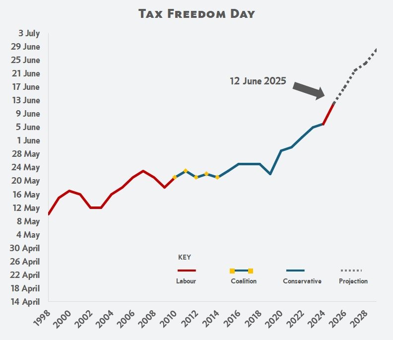 tfa4freedom's tweet image. Welcome on June 12th to the latest ever 'Tax Freedom Day'- the day in the calendar year when the average Brit stops paying taxes and keeps what they earn.
In the early 2000s it was mid May and it's projected to get later and later in the year. h/t @ASI