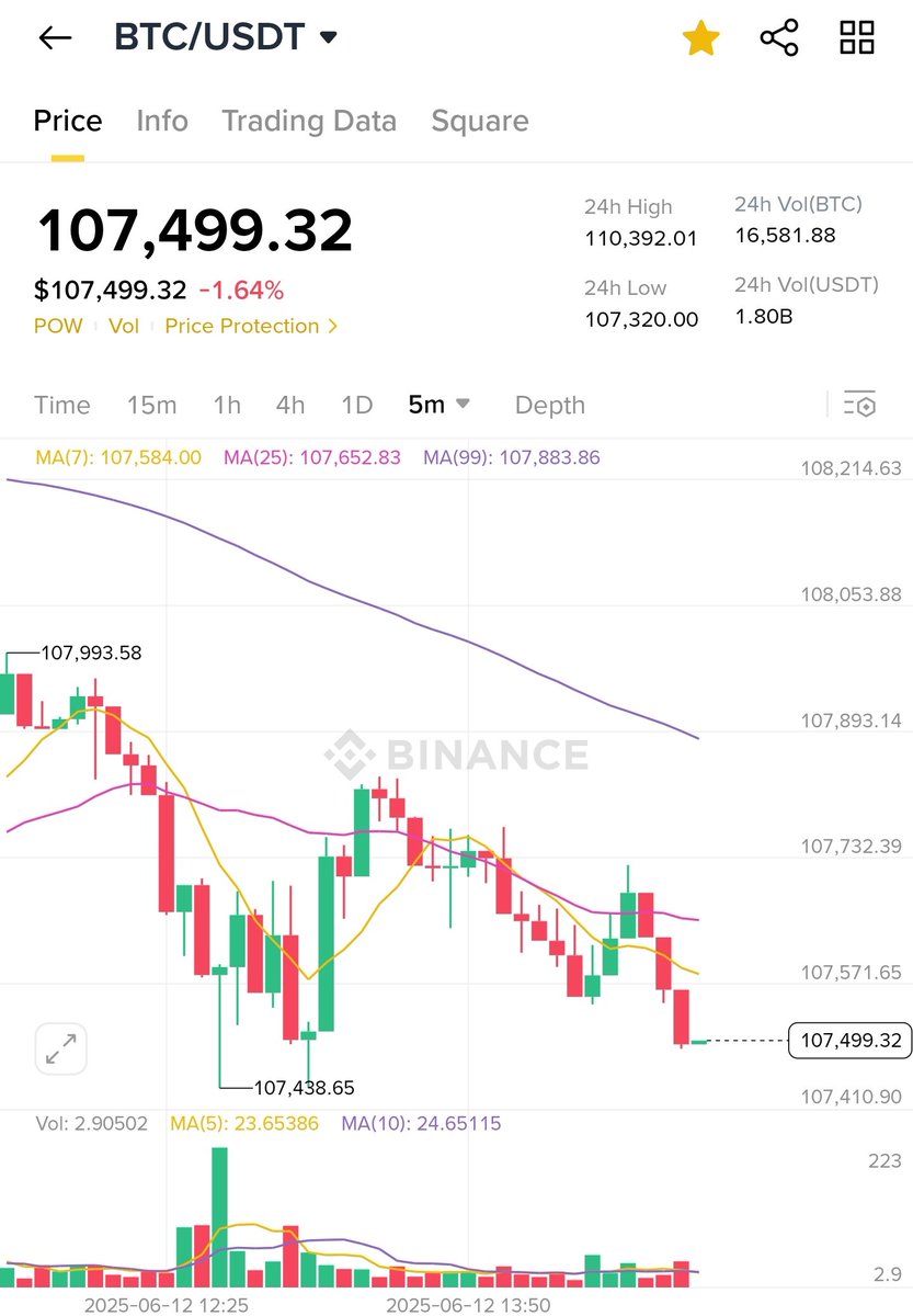 raxhypeman's tweet photo. Will $BTC cross 107k today ?? https://t.co/L4thNucG0d