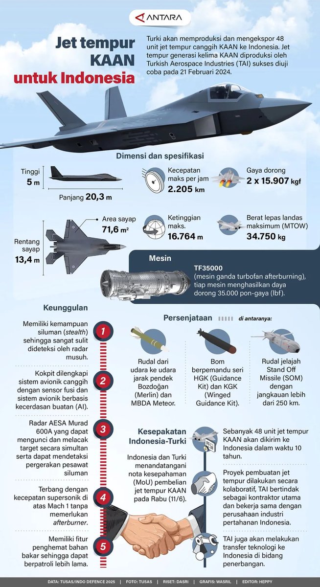 Turki akan memproduksi dan mengekspor 48 unit jet tempur canggih KAAN ke Indonesia.

Jet tempur generasi kelima KAAN diproduksi oleh Turkish Aerospace Industries (TAI) sukses diuji coba pada 21 Februari 2024.

Laman #infografik: antaranews.com/infografik/489…