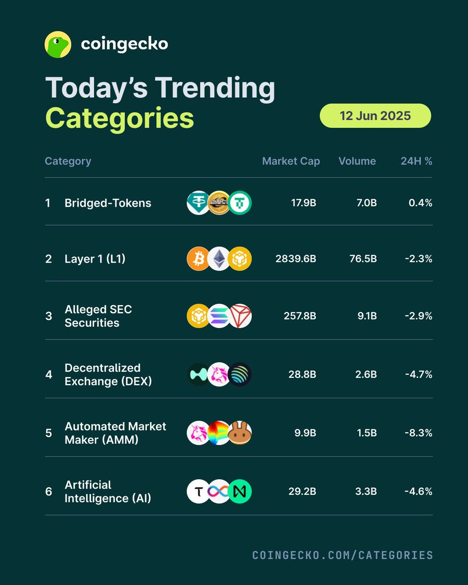 coingecko's tweet photo. Top 6 Trending Categories Today 🔥

1. Bridged-Tokens
2. Layer 1 (L1)
3. Alleged SEC Securities
4. Decentralized Exchange (DEX)
5. Automated Market Maker (AMM)
6. Artificial Intelligence (AI)

Are you watching these categories?
https://t.co/tY7LeYb9uf

Disclaimer: Trending Categories are based on top user searches on CoinGecko over the past 24 hours and are accurate at the time of publication. This does not constitute financial advice. Always do your own research.