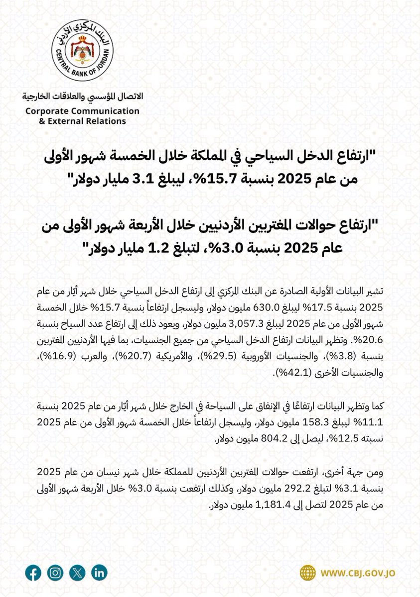 "ارتفاع الدخل السياحي في المملكة خلال الخمسة شهورالأولى من عام 2025 بنسبة 15.7%، ليبلغ 3.1 مليار دولار"
 
"ارتفاع حوالات المغتربين الأردنيين خلال الأربعة شهور الأولىمن عام 2025 بنسبة 3.0%، لتبلغ 1.2 مليار دولار"