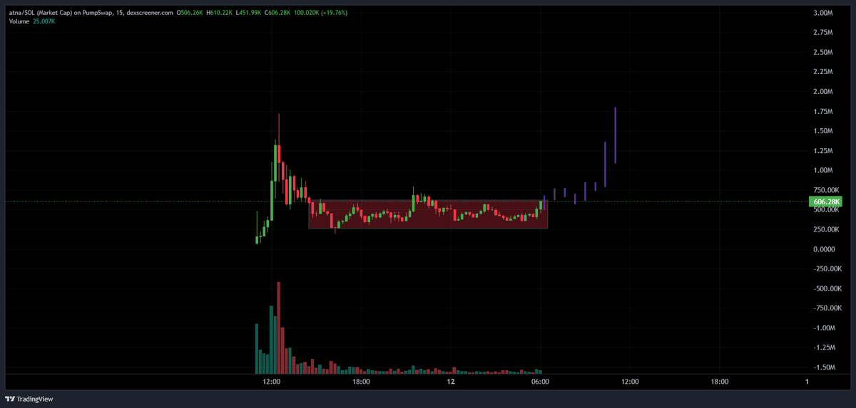 rosiespx's tweet photo. beautiful accumulation for $atna

send it so much higher https://t.co/R5ochjyEKn
