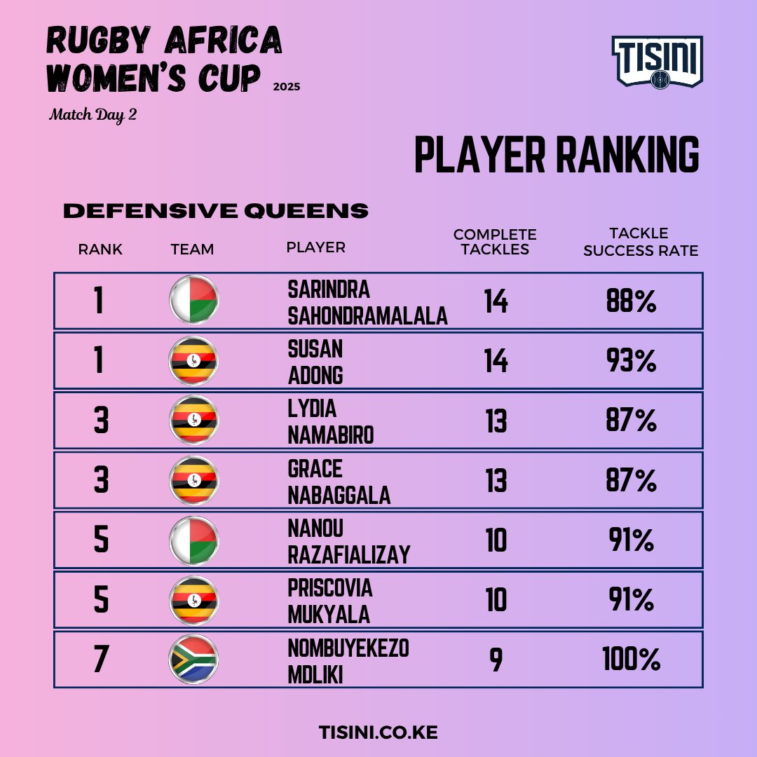 TisiniTech's tweet photo. On the Defensive Queens charts 👑🛡️
Sarindra (Madagascar) and Susan Adong (Uganda) led the way with 14 tackles each!
Uganda’s defensive grit stood out again — 4 of the top 7 tacklers were Lady Cranes 🇺🇬
#RugbyAfrica #RugbyUganda #RugbyKE #WRAC2025 https://t.co/1FQKOcrXwS