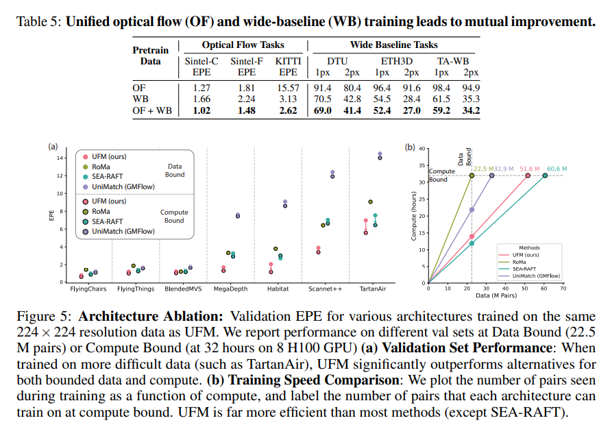 Zhenjun Zhao (@zhenjun_zhao) on Twitter photo UFM: A Simple Path towards Unified Dense Correspondence with Flow
<a href="/YuchenZhan54250/">Yuchen Zhang</a>, <a href="/Nik__V__/">Nikhil Keetha</a>, Chenwei Lyu, <a href="/robo2902/">Bhuvan Jhamb</a>, Yutian Chen, <a href="/QiuYuhengQiu/">Yuheng Qiu</a>, <a href="/JayKarhade/">Jay Karhade</a>, Shreyas Jha, <a href="/YaoyuHU/">Yaoyu HU</a>, <a href="/RamananDeva/">Deva Ramanan</a>, <a href="/smash0190/">Sebastian Scherer</a>, Wenshan Wang
tl;dr: transformer-based architecture using covisibility UFM: A Simple Path towards Unified Dense Correspondence with Flow
<a href="/YuchenZhan54250/">Yuchen Zhang</a>, <a href="/Nik__V__/">Nikhil Keetha</a>, Chenwei Lyu, <a href="/robo2902/">Bhuvan Jhamb</a>, Yutian Chen, <a href="/QiuYuhengQiu/">Yuheng Qiu</a>, <a href="/JayKarhade/">Jay Karhade</a>, Shreyas Jha, <a href="/YaoyuHU/">Yaoyu HU</a>, <a href="/RamananDeva/">Deva Ramanan</a>, <a href="/smash0190/">Sebastian Scherer</a>, Wenshan Wang
tl;dr: transformer-based architecture using covisibility