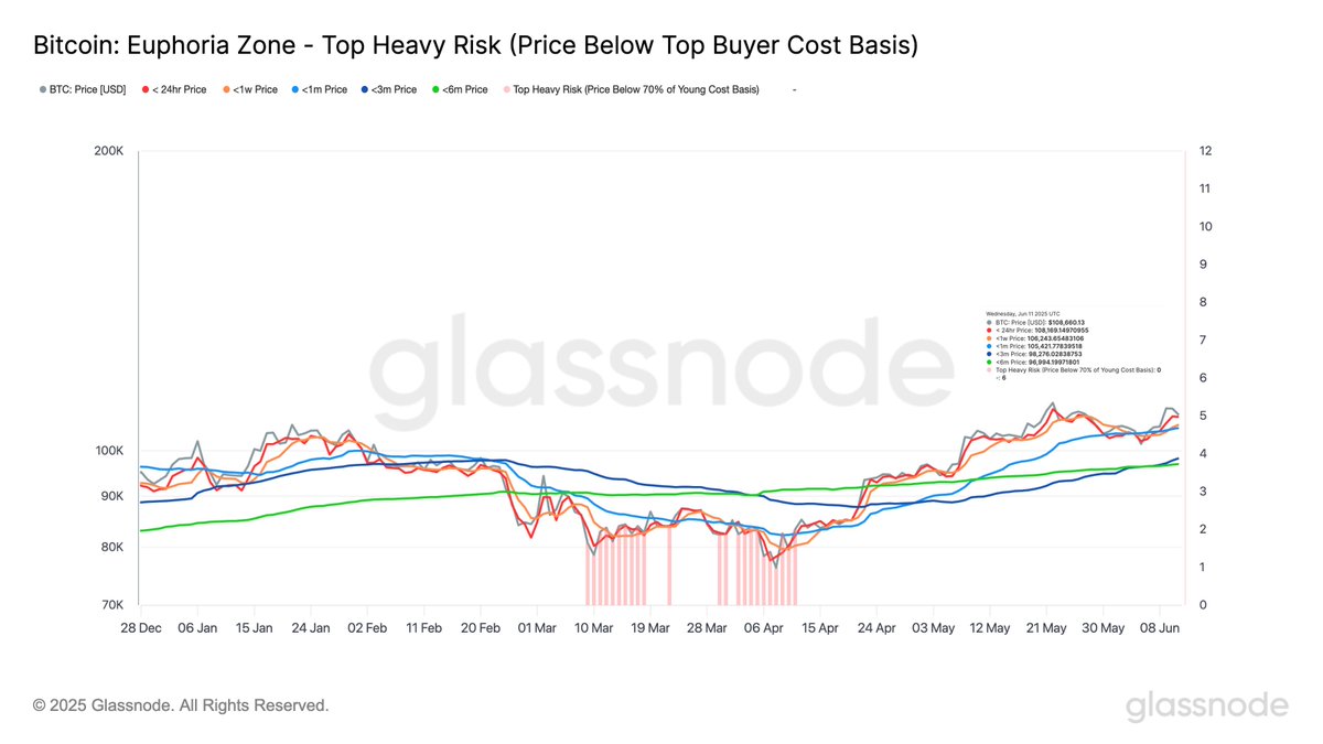 Despite the recent pullback, #Bitcoin remains above most major short-term  cost basis levels. As of June 11: 🔸1w CB: $106.2K 🔸1m CB: $105.2K 🔸3m  CB: $98.3K 🔸6m CB: $97.0K As most short-term