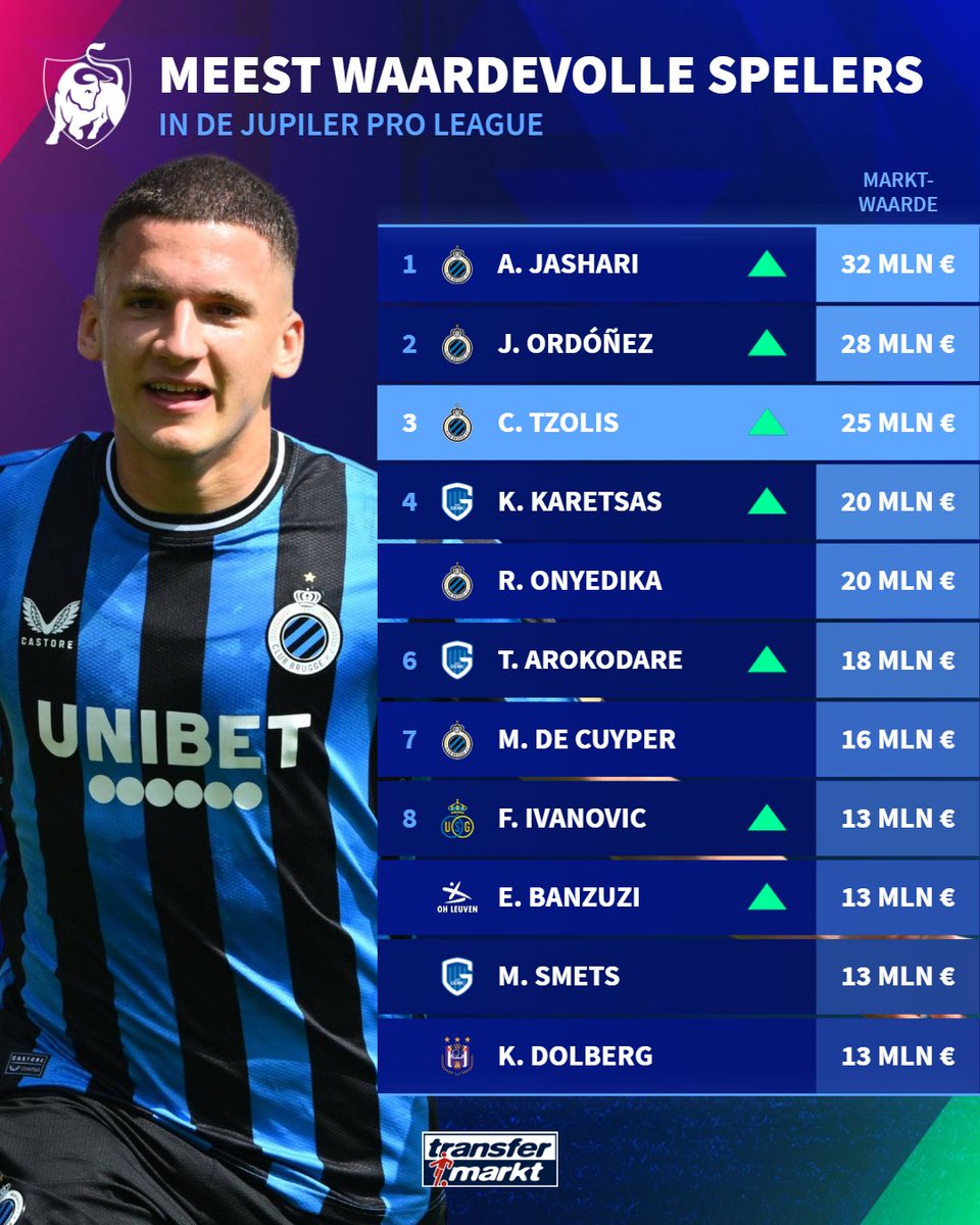 Update marktwaarden Jupiler Pro League:
- Ardon Jashari wordt de meest waardevolle speler ooit 
- Clubrecords voor <a href="/ClubBrugge/">Club Brugge KV</a>, <a href="/KRCGenkofficial/">KRC Genk</a> en <a href="/UnionStGilloise/">Royale Union Saint-Gilloise</a> 
- De JPL was nog nooit zoveel waard

Link: transfermarkt.be/s/p695
