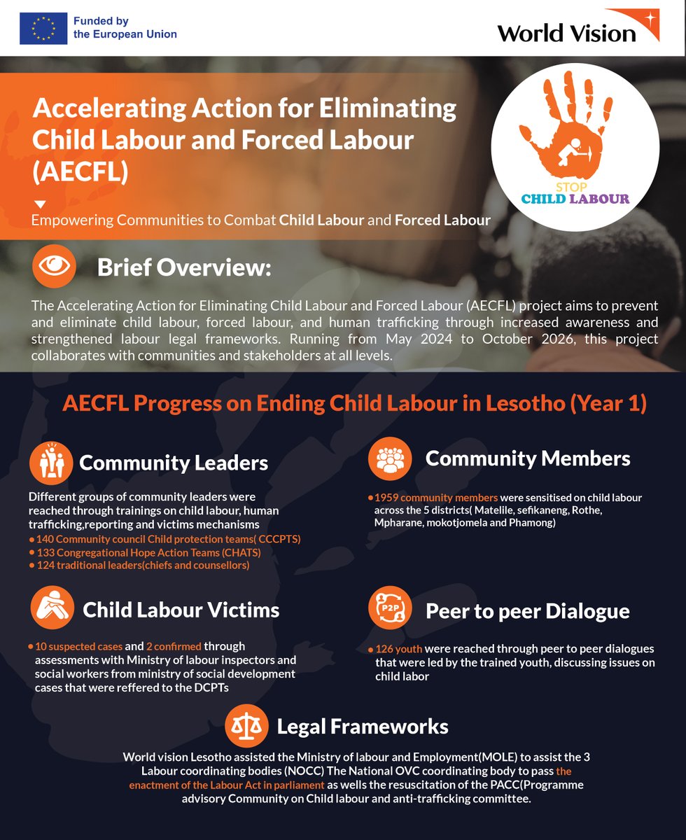 WorldvisionLS's tweet image. On #WorldDayAgainstChildLabour, we reflect on the strides made through the EU-funded AECFL Project in Lesotho.
Together, we’re fighting child &amp;amp; forced labour—raising awareness, training leaders &amp;amp; linking victims to support.
📞 Report: 116/112
#EndChildLabour