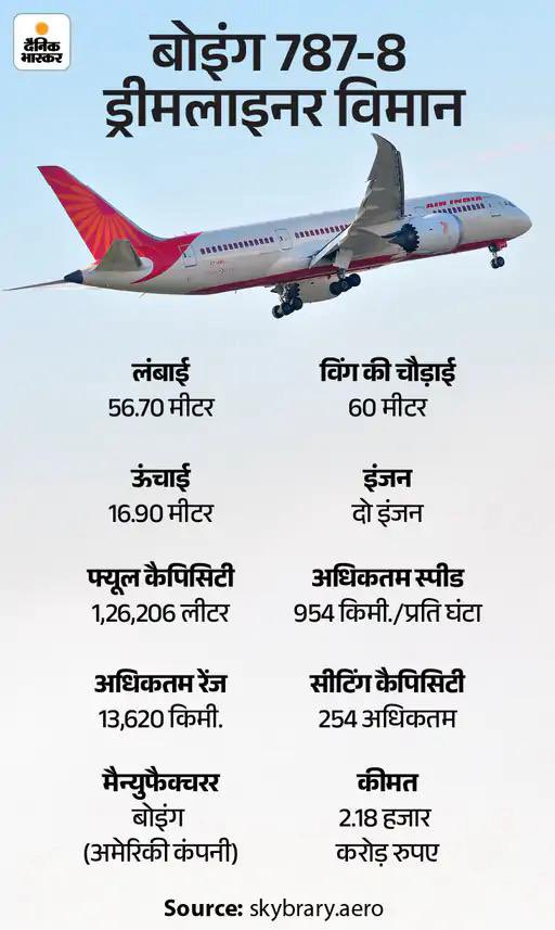 भारत के इतिहास में सबसे बड़ा विमान हादसा।देश को हिला देने वाली यह घटना है।अहमदाबाद से यह विमान लंदन जा रहा था जिसमें गुजरात के पूर्व मुख्यमंत्री विजय रूपाणी और कई विदेशी नागरिक सवार थे।30 साल बाद भारत में ऐसा विमान हादसा हुआ जो बेहद दुखद और पीड़ादायक है।
