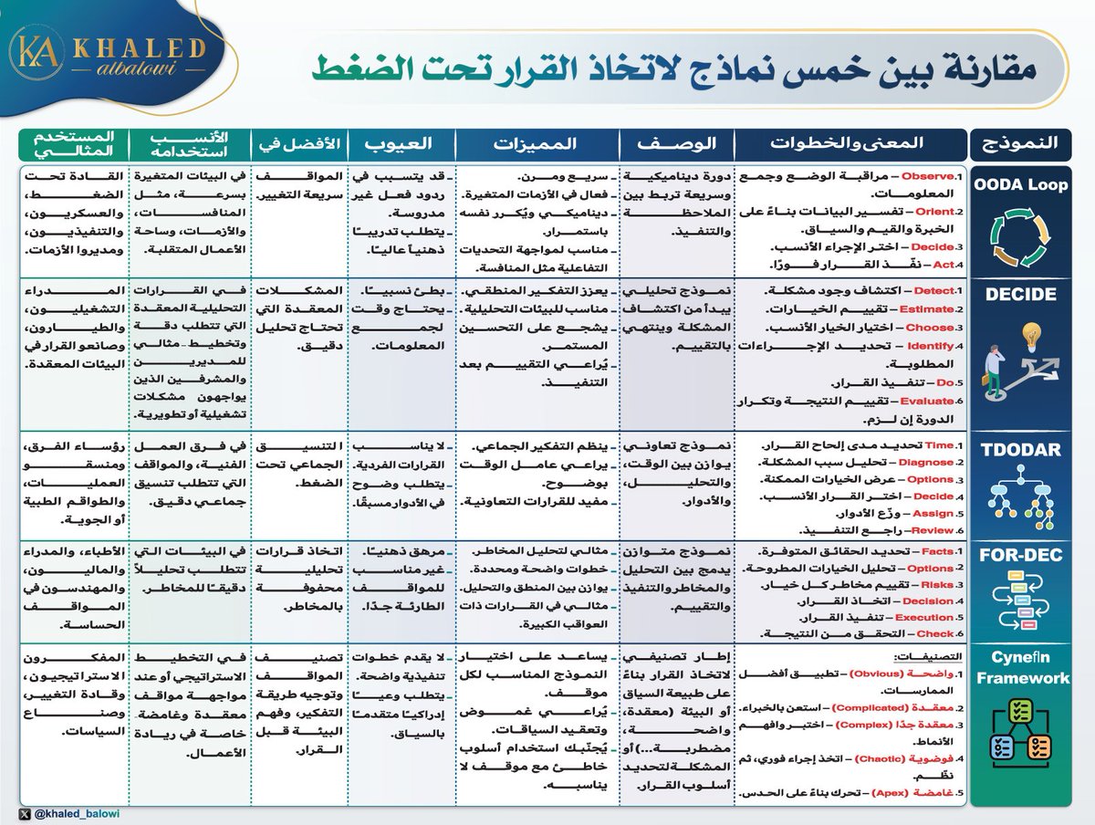 khaled_balowi's tweet photo. 🔹سواء كنت قائدًا عسكريًا في ساحة معركة، ⚔️ أو مديرًا تنفيذيًا تُحاصرُه الأزمات،⚠️ أو رائد أعمال يبحر في عوالم الغموض 🌪️— قرارك تحت الضغط ليس مجرد استجابة، بل خريطة مصير.🧭

لكن… هل تساءلت يومًا كيف تتخذ قرارك؟🤔 هل تتبع نمطًا محددًا دون أن تدري؟ أم أنك بحاجة إلى نموذج يساعدك على رؤية الصورة بوضوح حين يغيب المنطق وسط التوتر؟🙃

🔹في هذا العرض الفريد، لن تستكشف فقط أشهر خمسة نماذج عالمية لاتخاذ القرار تحت الضغط،😣 بل ستعرف متى تستخدم كل منها، وما قوتها،✌️وأين تكمن ثغراتها،✋ ومن يناسبه كل نموذج.👌

القرار السليم لا يولد من الصدفة.. بل من فهم أعمق لكيفية التفكير تحت النار.🔥

@_Career_