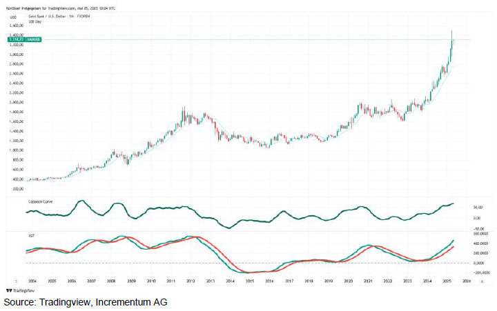 IGWTreport's tweet photo. 4/10 🔀 Momentum divergence ahead?
🔜 RSI and MACD have diverged from price on daily and weekly timeframes—often a precursor to retracements.
Gold’s strength is real, but so is technical fatigue. #TechnicalIndicators