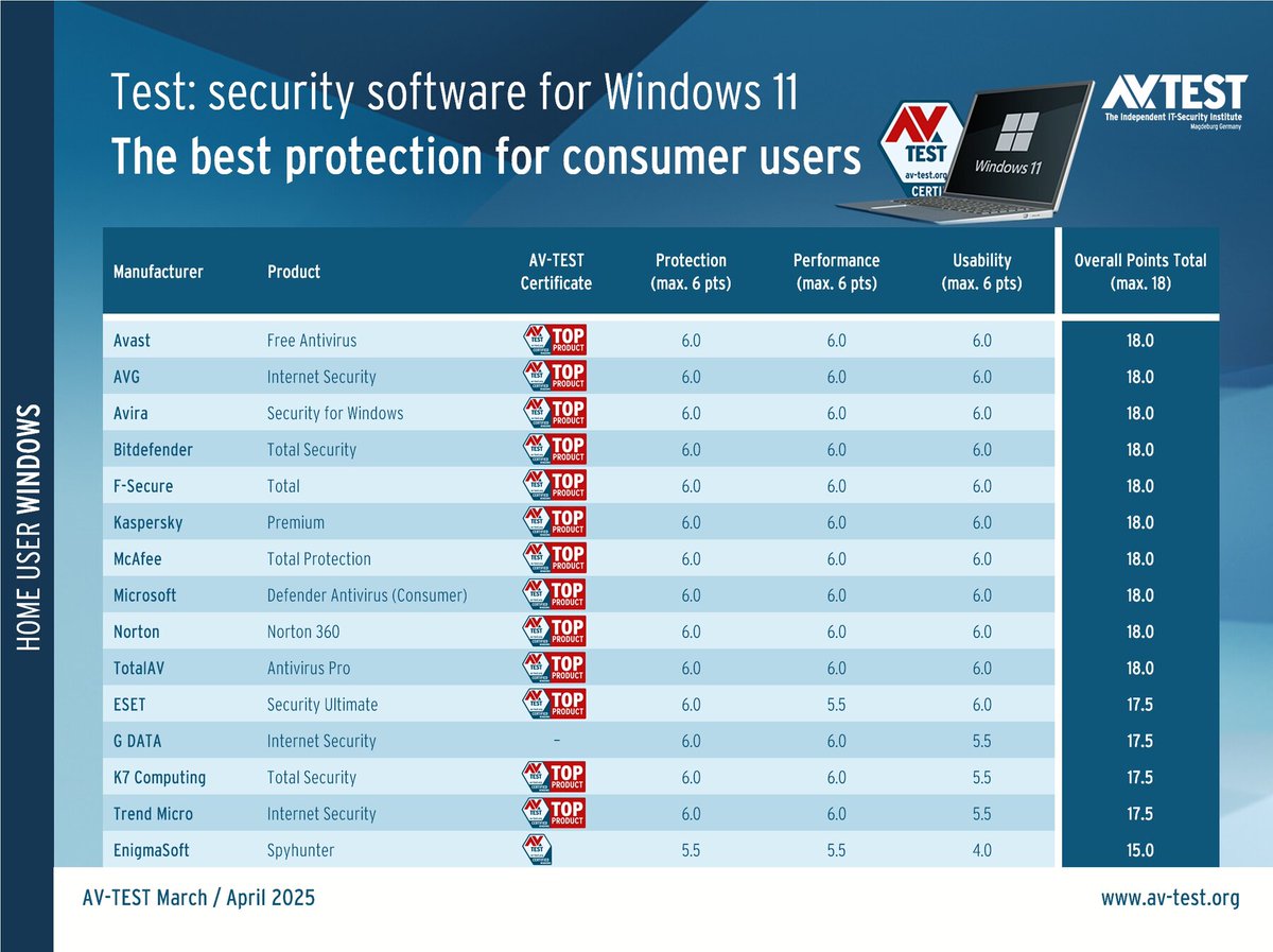 […](🧵 2/2)

Included in the test were 15 solutions from the following vendors: #Avast, #AVG, #Avira, #Bitdefender, #EnigmaSoft, #ESET, #FSecure, #GDATA, #K7Computing, #Kaspersky, #McAfee, #Microsoft, #Norton, #TotalAV and #TrendMicro.

#windows #threatprotection #avtest