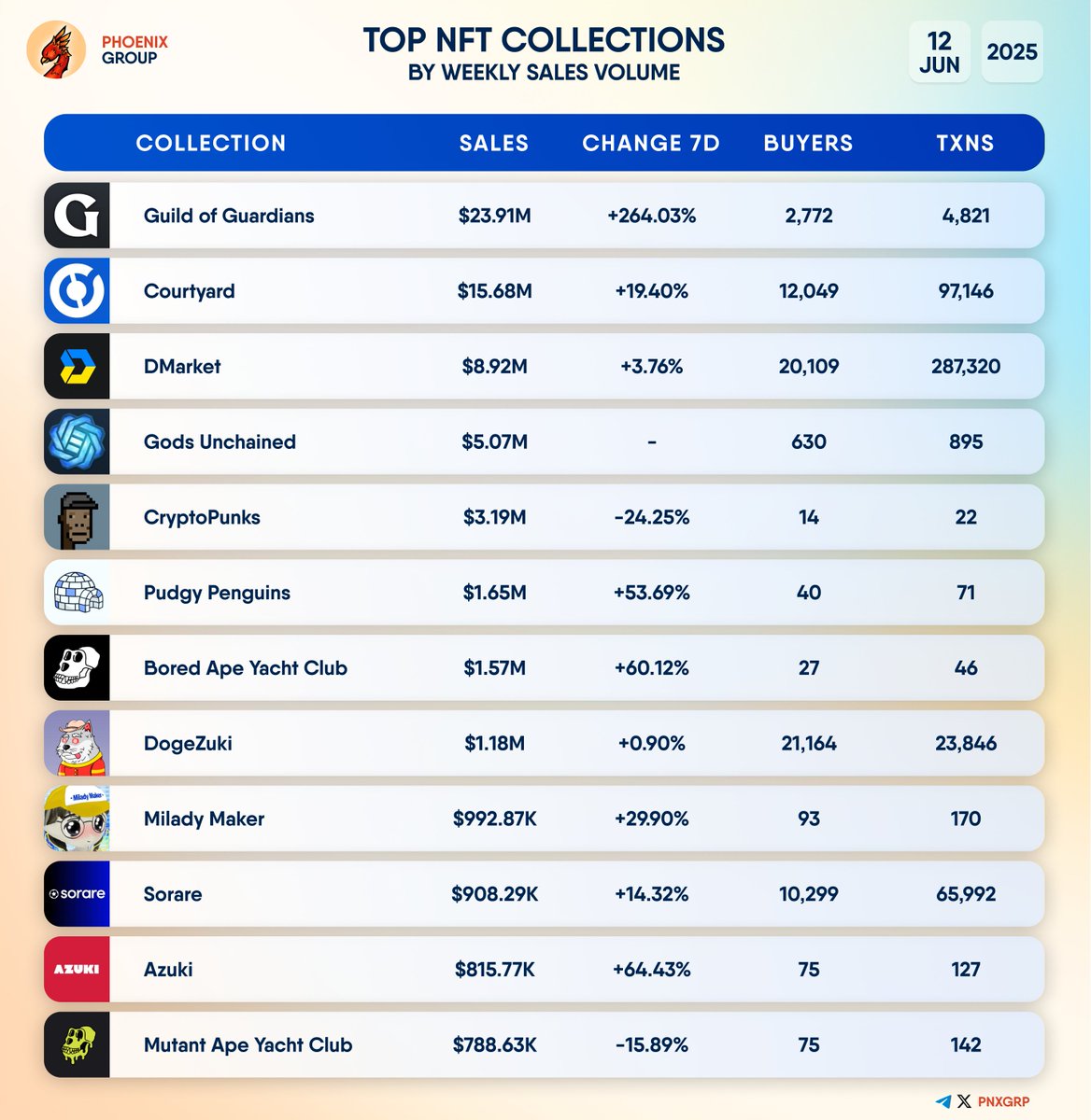 pnxgrp's tweet photo. TOP #NFT COLLECTIONS BY WEEKLY SALES VOLUME                           
                            
#GuildofGuardians #Courtyard #DMarket #GodsUnchained #CryptoPunks #PudgyPenguins #BoredApeYachtClub #DogeZuki #MiladyMaker #Sorare #Azuki #MutantApeYachtClub https://t.co/vtNTtuNzvl