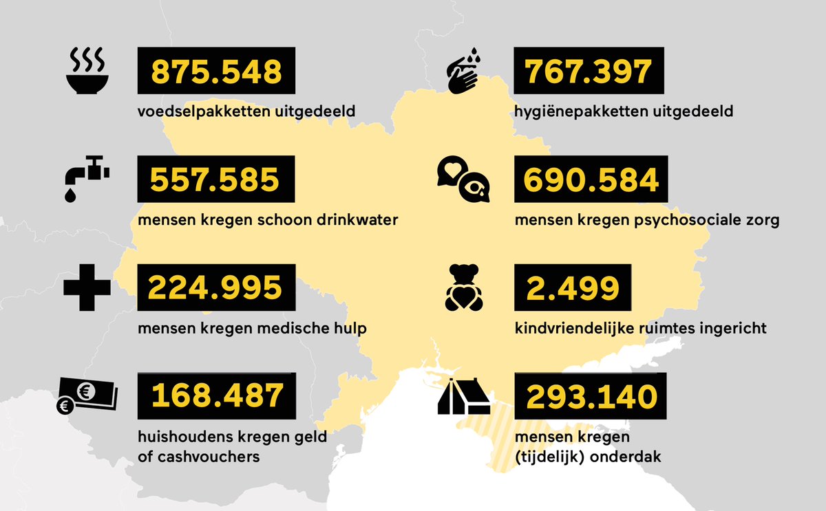 Meer dan 7 miljoen mensen hebben hulp ontvangen sinds het begin van de actie voor Oekraïne 💙💛  

Nieuwsgierig naar hoe het geld precies is besteed? Je vindt alle cijfers op Giro555.nl 

#Giro555 #SamenInActie #Oekraïne #Noodhulp