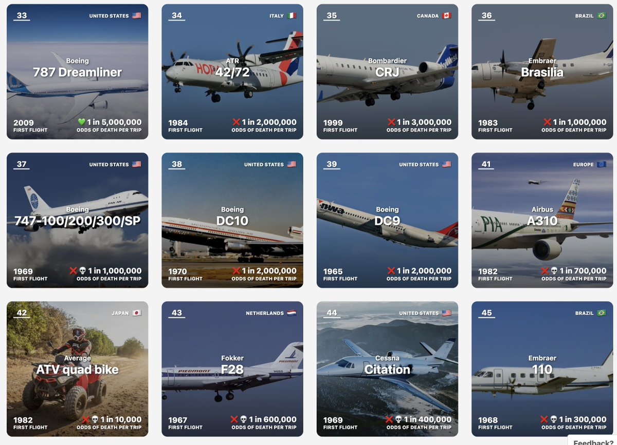 A horrible <a href="/airindia/">Air India</a> crash today being the first 787 Dreamliner ever to have a fatal incident

Both the 787 and the 737 Max are part of the new "problem generation" of Boeing aircraft starting around the mid-2000s

Like the 737 Max, the Dreamliner had lots of manufacturing/safety