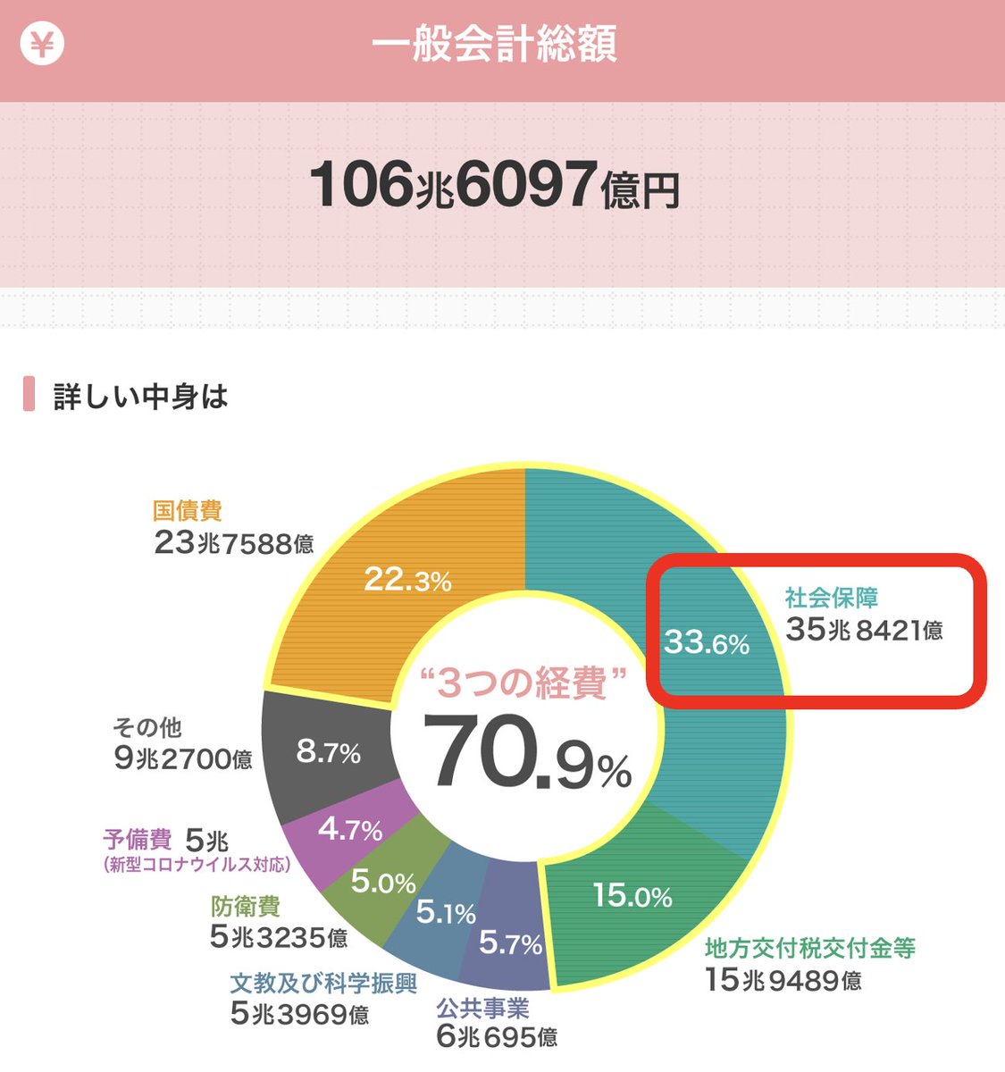 danielchannel's tweet image. みなさん知ってましたか?
医療費に使われる「莫大な公費や保険料」の無駄使いの実態。
「減税」を議論する前に、そもそもこの国は無駄なお金を使いすぎなんです。
破産しそうなギャンブラーや散財している人を見たら、まずは「浪費をやめろ」って言うでしょ?…