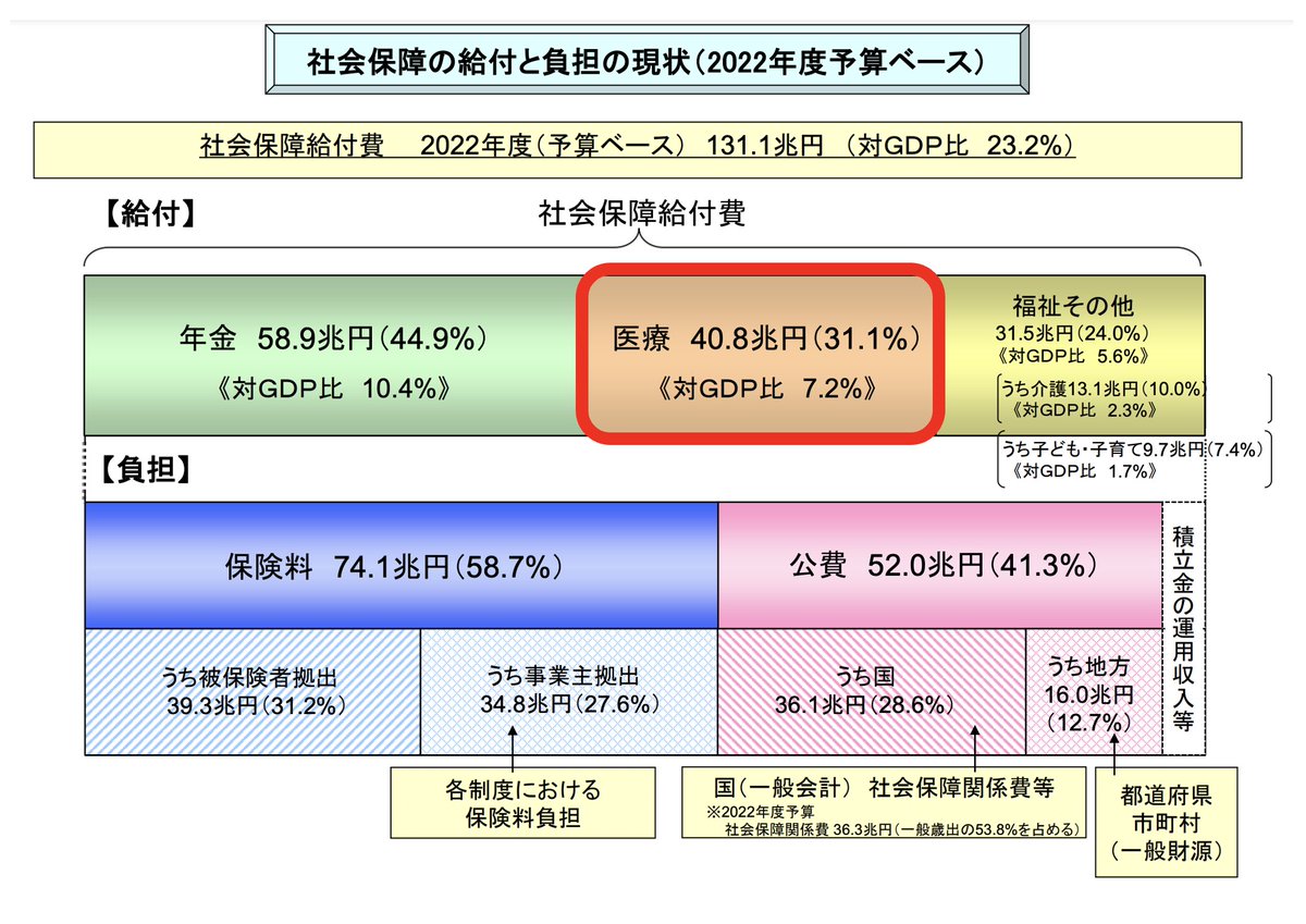 danielchannel's tweet image. みなさん知ってましたか?
医療費に使われる「莫大な公費や保険料」の無駄使いの実態。
「減税」を議論する前に、そもそもこの国は無駄なお金を使いすぎなんです。
破産しそうなギャンブラーや散財している人を見たら、まずは「浪費をやめろ」って言うでしょ?…