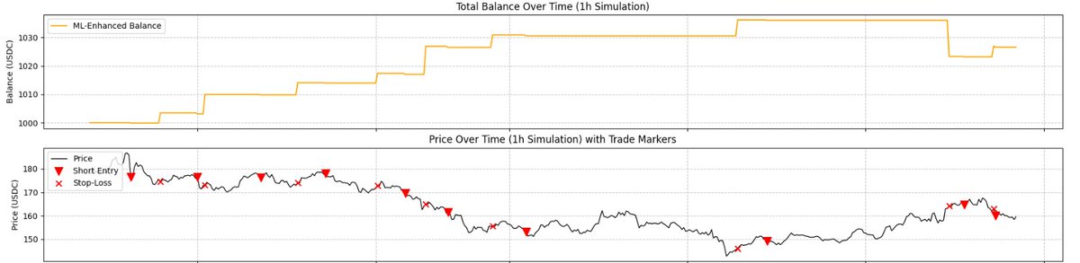 solm3 (@solm3_sol) on Twitter photo This is the backtest result of hedging performance on SOL over the past few days, demonstrating how
<a href="/solhedge_prjct/">SolHedge | Breakout Hackathon</a>
will reduce IL (Impermanent Loss) or even turn it into profit during a SOL price decline. This is the backtest result of hedging performance on SOL over the past few days, demonstrating how
<a href="/solhedge_prjct/">SolHedge | Breakout Hackathon</a>
will reduce IL (Impermanent Loss) or even turn it into profit during a SOL price decline.
