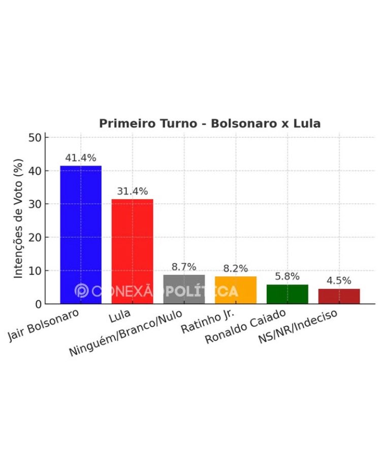 Ainda existe gente querendo votar no Lula ?
Ora vá pra ….